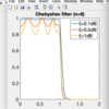 第１種チェビシェフフィルタの振幅特性