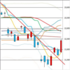 日足　日経２２５先物・ダウ・ナスダック　２０１８／１１／５　