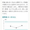 プレミアムフライデー？献血に行って結果が翌日に出ました！