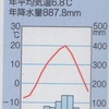 348　気候区分攻略法