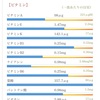 レタスは洗い過ぎるとNG、加熱して沢山食べよう！