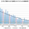 イタリア国内での新型コロナの新規感染者数などは5月下旬も順調に低下中