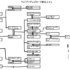 トーマス･マン「ブッデンブローク家の人々」（筑摩書房）第10部第11部　没落の予兆、そして誰もいなくなった