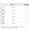 つなぎ融資の金利が高いね・・・