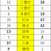 1HRを含む12安打で2得点･･･　そんなことあるか？？