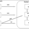 Docker, Spring Boot, MySQL,Nginx開発環境