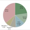 Solar Cell Market Share in Japan, 2013 