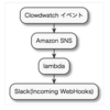 CloudWatch alertをLambdaでSlackに通知する