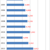 Number of Foreign Tourists in Tokyo, 2004-2014