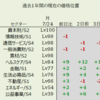 7月24日（月）過去1年間のLv市場分析