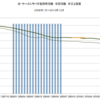 2006年～2010年　米・ケースシラー住宅価格指数　全国指数　名目と実質