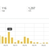 大学生投資家ブログのアクセス数　2020年5月末