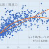 相関　五帝+早慶私医：難関大進学力%　（一都三県　のべ約1000校）