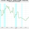 2022/2Q　日本の家計　債務返済率　5.28%　▼