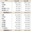 2023年の家計簿予算見直し