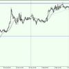 2021/2/2 16:20 USD/JPY決済(勝ち)