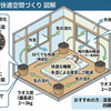 炭を部屋の四隅に置くだけでエアコンの効きが！　けっこう、いい感じですょ
