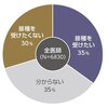 【コロナワクチン調査】現役医師の38.8％が「打ちたくない」～早期接種に後ろ向きなのは64％～