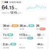 64.15kg 前日比+0.6kg