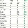 Más dinero ha gastado en fichajes