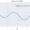 真鯛と、まだ釣れるアオリイカ