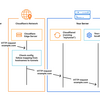 Cloudflare Tunnel を使って自宅サーバを公開する