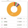 2024年7月の家計簿