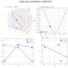 【Python】3.4：2つのベクトルのなす角と相関係数の関係の可視化【『スタンフォード線形代数入門』のノート】