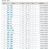 2019 競輪選手の賞金ランキング~12/24