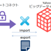 プライベートコネクト経由でYBIにデータをimport/exportする