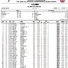 全日本スキー選手権大会　男子１５キロクラシカルリザルト