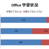 アンケートから考察する高校１年生のPC活用能力