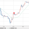 GBP/USD　売り追加