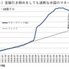 今日も終値４万円突破だが米国バブル崩壊で大波に呑まれる！