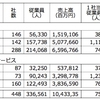 特サビ動態統計　1人当り売上高2,933万円の理由が分からない