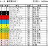 菊花賞（ＧⅠ）予想・・・不良馬場なので