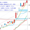 日足　日経２２５先物・米国・ドル円　 2012/2/27　