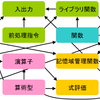  C言語のキーワード関連図(2008年度版)