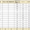  2023年 茨城県公立中 塾別合格者数 茨進 四谷大塚 東進育英 早稲 水戸アカ セナミ SAPIX 栄光 日能研 進研ゼミ Z会