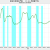 2017/2　新設住宅着工戸数　前年同月比　-2.6%　▼