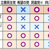  野党共闘　足並みに乱れ　希望「共謀罪」廃止法案見送り - 東京新聞(2017年12月7日)