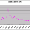 商品循環　第９０回　貴金属価格指数（実質）の作成と分析