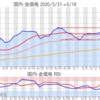 金プラチナ国内価格5/18とチャート