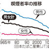 喫煙者率、１７．９％＝３年連続で過去最低