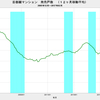 2017/2　首都圏マンション発売戸数　前年同月比　+3.3%　△