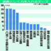 新人議員５割が少子化対策・子育て支援に注力　経済活性化も５割占める