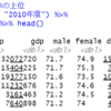 都道府県別の健康寿命のデータの分析３ - R言語でデータフレームの並び替え。山梨県が一番長く、大阪府が一番短い。