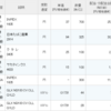 INPEX、JT、クラレ、サカタインクス、QYLDの配当が入金。