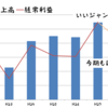 はてな上場おめでとうございます！昨年中だともっと良かったけど業績は好調ですね！！