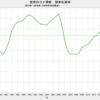 2019/10　世界のコメ需給　在庫率 35.4%　△